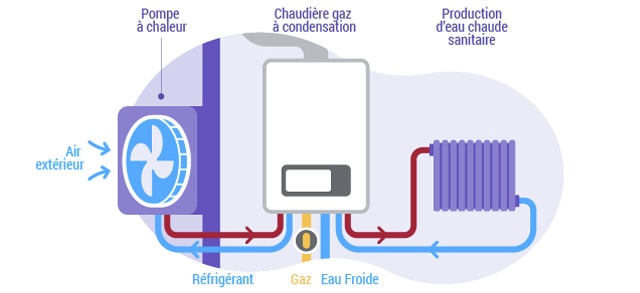 fonctionnement pompe à chaleur hybride