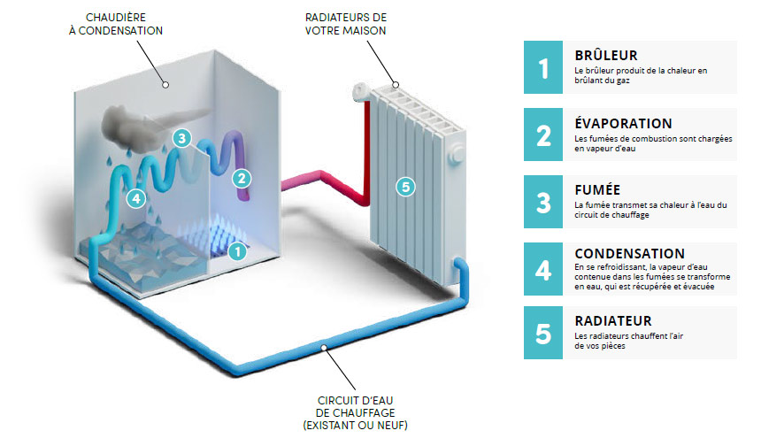 Fonctionnement d'une chaudière
